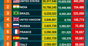 10 Countries with highest number of COVID-19 infections, as of February 2, 2021