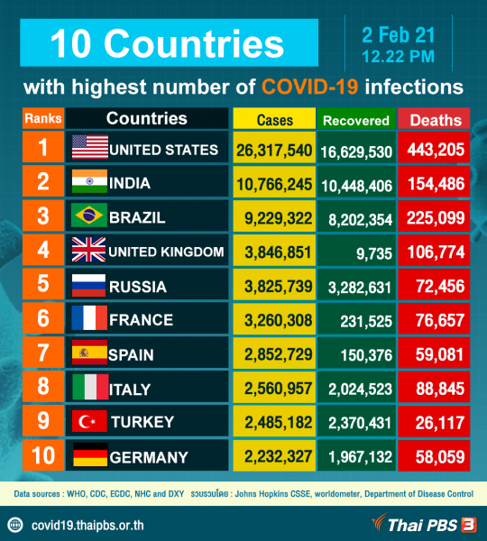 10 Countries with highest number of COVID-19 infections, as of February 2, 2021