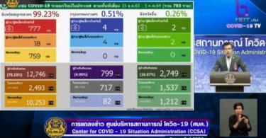2 districts of Maha Sarakham declared Red Zones as Thailand records 795 new COVID-19 cases today