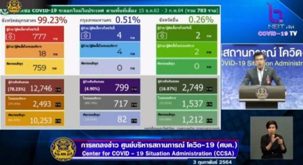 2 districts of Maha Sarakham declared Red Zones as Thailand records 795 new COVID-19 cases today