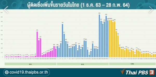 Thailand records 70 new COVID-19 cases on Sunday