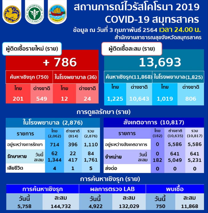 พุ่งไม่หยุด! สมุทรสาครรายงานยอดผู้ป่วยโควิดวันนี้ พบเพิ่มอีก 786 ราย
