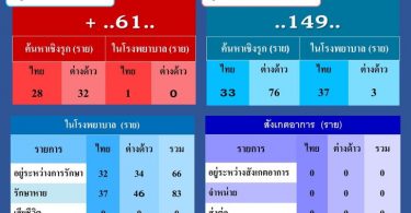 ปทุมธานีพุ่งปรี๊ด! ผู้ป่วยโควิดวันนี้เพิ่ม 61 ราย มาจากค้นหาเชิงรุกในตลาด 60 ราย