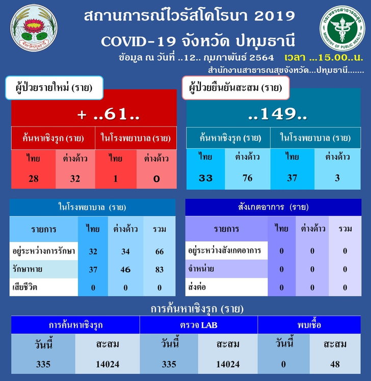 ปทุมธานีพุ่งปรี๊ด! ผู้ป่วยโควิดวันนี้เพิ่ม 61 ราย มาจากค้นหาเชิงรุกในตลาด 60 ราย