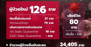 ศบค.รายงานไทยพบผู้ติดเชื้อเพิ่ม 126 ราย รวมป่วยสะสม 24,405 ราย