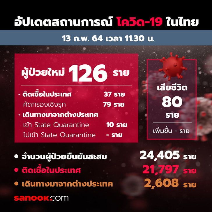 ศบค.รายงานไทยพบผู้ติดเชื้อเพิ่ม 126 ราย รวมป่วยสะสม 24,405 ราย