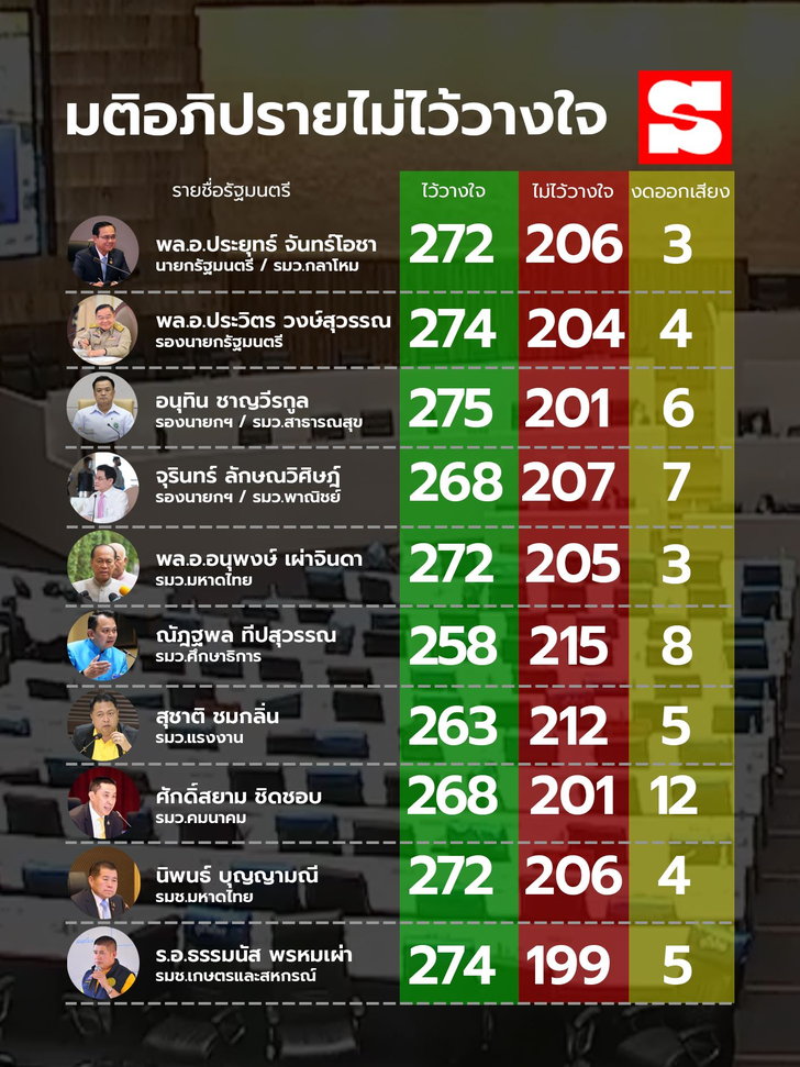 “อนุชา” ตรวจสอบแล้วยังไม่ได้ยินนายกฯ พูดกับ “ธรรมนัส”