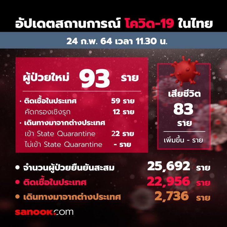 ศบค.แถลงสถานการณ์โควิดวันนี้ ติดเชื้อเพิ่ม 93 ราย ป่วยสะสม 25,692 ราย