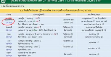 โควิดวันนี้ ศบค.รายงานไทยพบผู้ติดเชื้อเพิ่ม 72 ราย รวมป่วยสะสม 25,881 ราย