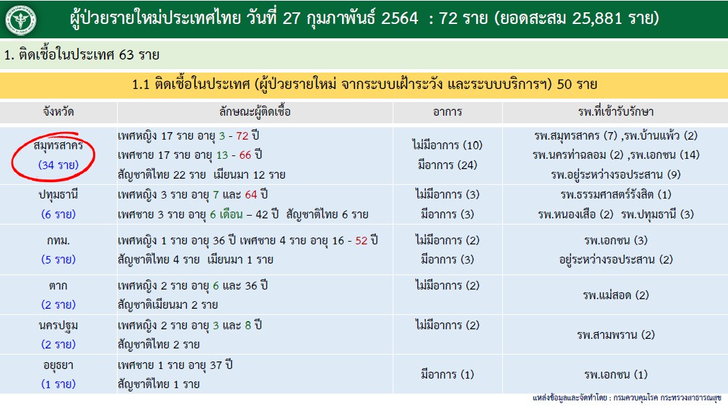 โควิดวันนี้ ศบค.รายงานไทยพบผู้ติดเชื้อเพิ่ม 72 ราย รวมป่วยสะสม 25,881 ราย