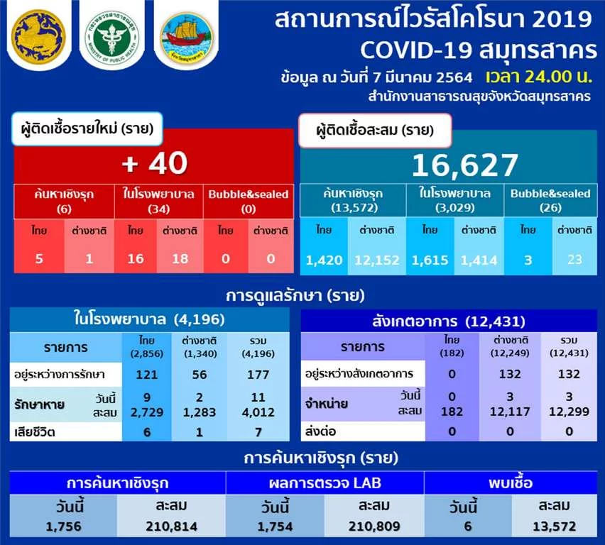 สมุทรสาคร พบผู้ติดเชื้อโควิด-19 เพิ่ม 40 ราย ขณะที่ปทุมธานี พบอีก 3 ราย