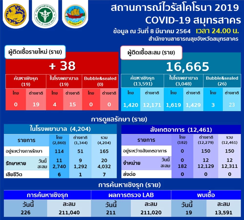 สมุทรสาคร พบผู้ติดเชื้อโควิด-19 เพิ่ม 38 ราย ขณะที่ ปทุมธานี พบอีก 2 ราย