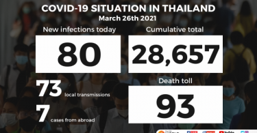 Thailand records 80 new COVID-19 cases and another fatality on Saturday