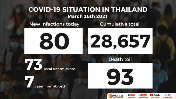 Thailand records 80 new COVID-19 cases and another fatality on Saturday