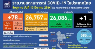 One more death and 78 new COVID-19 cases recorded in Thailand on Saturday