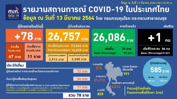 One more death and 78 new COVID-19 cases recorded in Thailand on Saturday