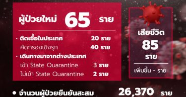 ศบค.รายงานสถานการณ์โควิดวันนี้ ไทยพบผู้ติดเชื้อ 65 ราย ป่วยสะสม 26,370 ราย