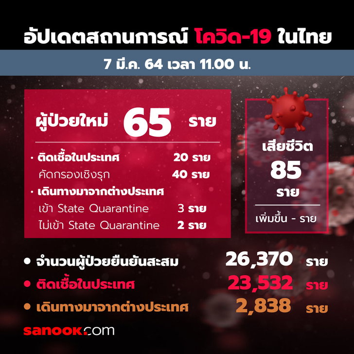 ศบค.รายงานสถานการณ์โควิดวันนี้ ไทยพบผู้ติดเชื้อ 65 ราย ป่วยสะสม 26,370 ราย