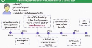ไทม์ไลน์ผู้ป่วยโควิดเสียชีวิต รายที่ 84 ของไทย ติดเชื้อจากหลาน คลัสเตอร์ตลาดพรพัฒน์