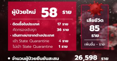 โควิดวันนี้ ศบค.รายงานไทยพบผู้ติดเชื้อเพิ่ม 58 ราย ป่วยสะสม 26,598 ราย