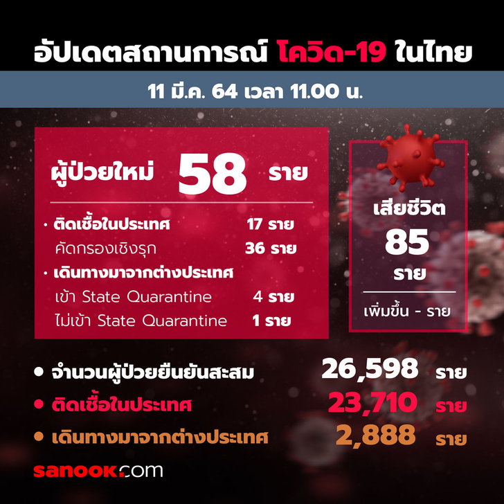 โควิดวันนี้ ศบค.รายงานไทยพบผู้ติดเชื้อเพิ่ม 58 ราย ป่วยสะสม 26,598 ราย