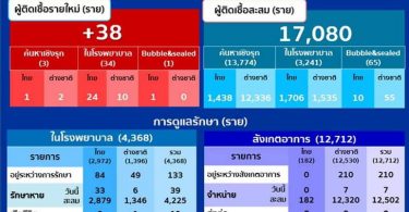 สมุทรสาครติดโควิดเพิ่มอีก 38 ราย รวมป่วยสะสม 17,080 ราย