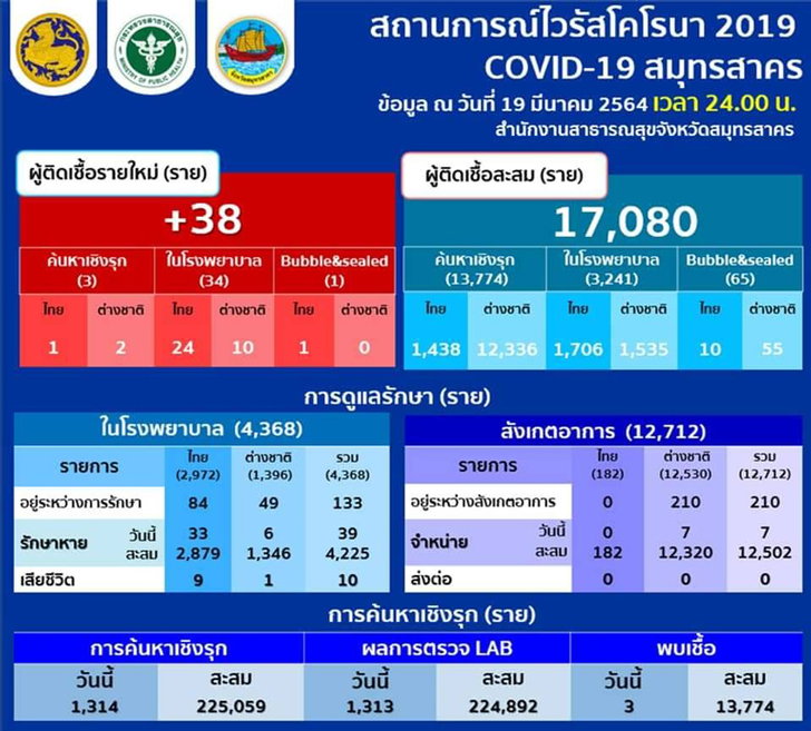 สมุทรสาครติดโควิดเพิ่มอีก 38 ราย รวมป่วยสะสม 17,080 ราย