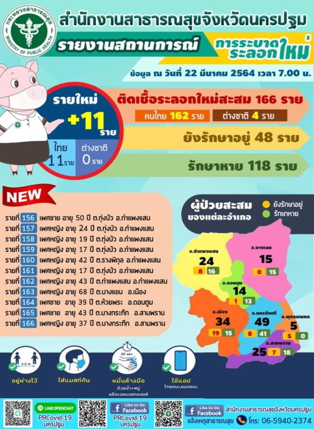 ไทม์ไลน์ “แม่ค้าผักบางแค” บ้านอยู่นครปฐม ฉีดวัคซีนแล้วแต่ไม่ทัน-ผู้สัมผัสติดเชื้อ 7 ราย