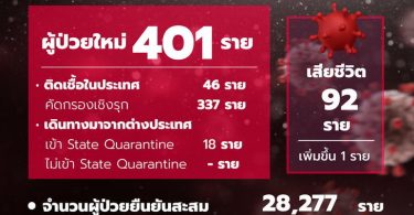 ยอดพุ่ง 401 ราย! ศบค.รายงานยอดโควิดวันนี้ ไทยมีผู้เสียชีวิตเพิ่ม 1 ราย