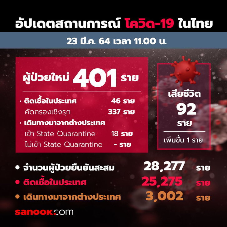 ยอดพุ่ง 401 ราย! ศบค.รายงานยอดโควิดวันนี้ ไทยมีผู้เสียชีวิตเพิ่ม 1 ราย