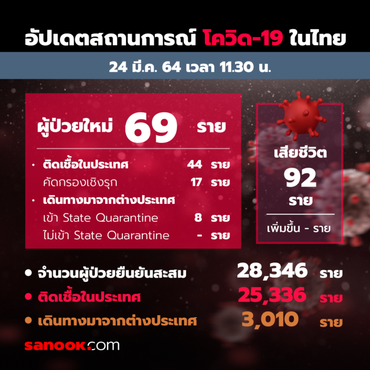 โควิดวันนี้ “หมอเบิร์ท” แถลงไทยพบผู้ติดเชื้อเพิ่ม 69 ราย ไม่มีผู้เสียชีวิตเพิ่ม