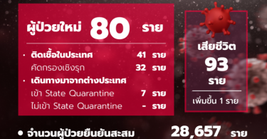 โควิดวันนี้ ดับอีก 1 ศพ! ศบค.รายงานไทยติดเชื้อเพิ่ม 80 ราย รวมติดเชื้อสะสม 28,657 ราย