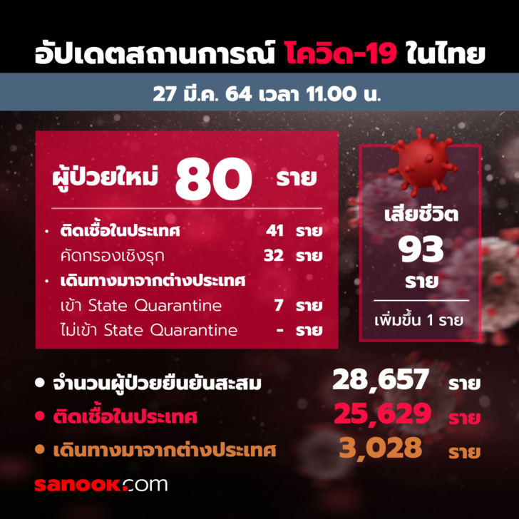 โควิดวันนี้ ดับอีก 1 ศพ! ศบค.รายงานไทยติดเชื้อเพิ่ม 80 ราย รวมติดเชื้อสะสม 28,657 ราย