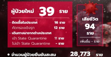 ลดลงแล้ว! โควิดวันนี้ ศบค.แถลงไทยติดเชื้ออีก 39 ราย ไม่มีเสียชีวิตเพิ่ม