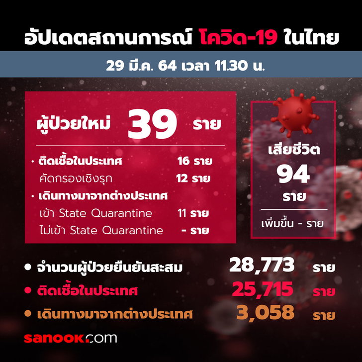 ลดลงแล้ว! โควิดวันนี้ ศบค.แถลงไทยติดเชื้ออีก 39 ราย ไม่มีเสียชีวิตเพิ่ม