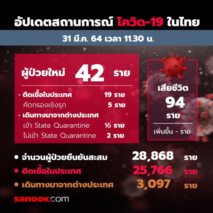 ศบค.แถลงโควิดวันนี้ ไทยติดเชื้อเพิ่ม 42 ราย รวมป่วยสะสม 28,868 ราย ไม่มีเสียชีวิตเพิ่ม
