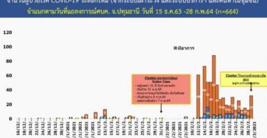 New COVID-19 cluster in Pathum Thani, 53 new cases linked to butcher’s shop