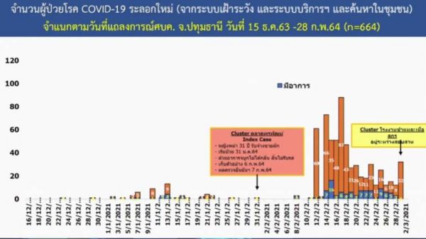 New COVID-19 cluster in Pathum Thani, 53 new cases linked to butcher’s shop