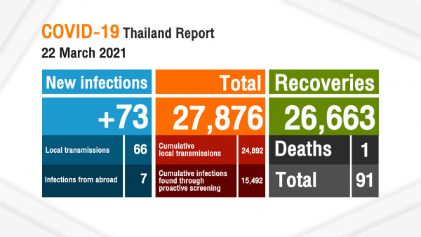 Thailand records 73 new COVID-19 cases, field hospital set up at police club for infected illegal immigrants