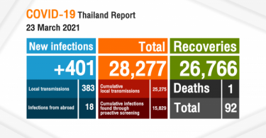 Thailand records 401 new COVID-19 cases today, Health Minister claims no third wave