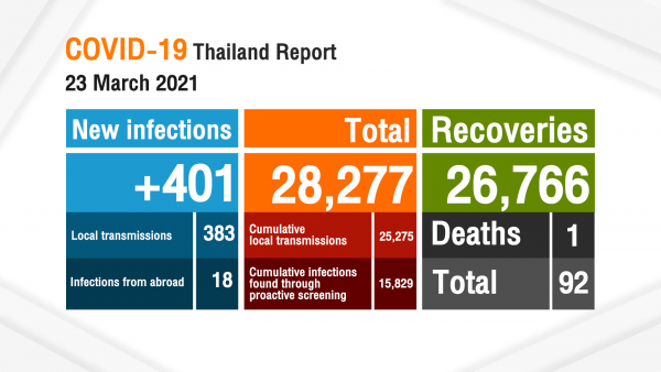 Thailand records 401 new COVID-19 cases today, Health Minister claims no third wave