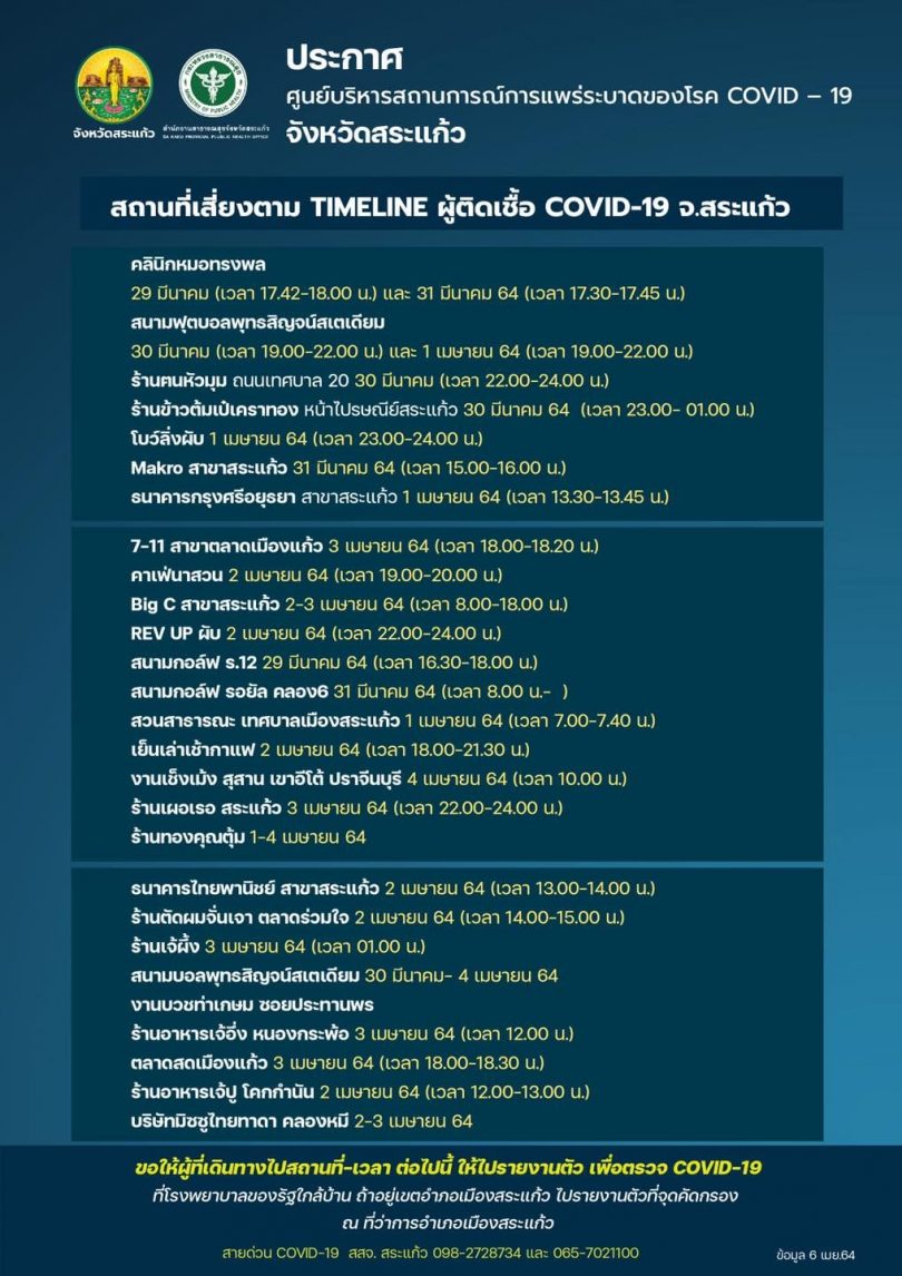 ไปทั่ว! สระแก้วยอดผู้ป่วยโควิดพุ่ง 20 คน เผยมาจากคลัสเตอร์ผับทองหล่อ