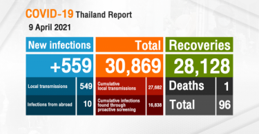 Thailand records 559 new COVID-19 cases and another fatality on Friday