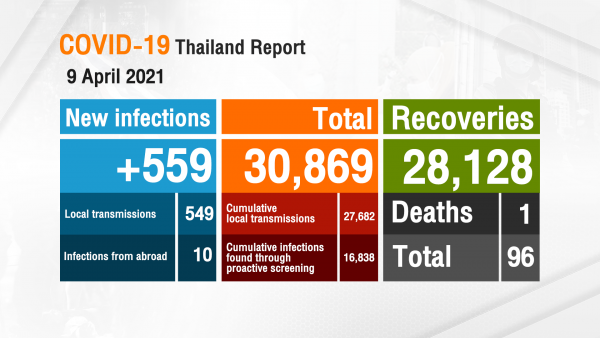 Thailand records 559 new COVID-19 cases and another fatality on Friday