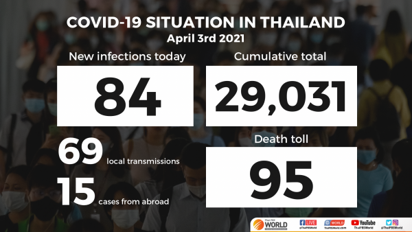 Thailand records 84 new COVID-19 cases and one more death on Saturday