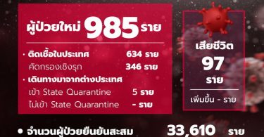 โควิดวันนี้พุ่งไม่หยุด! สธ.รายงานไทยป่วยเพิ่ม 985 ราย ป่วยสะสม 33,610 ราย
