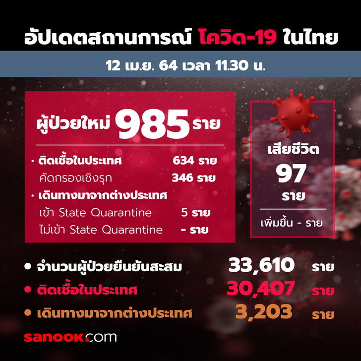 โควิดวันนี้พุ่งไม่หยุด! สธ.รายงานไทยป่วยเพิ่ม 985 ราย ป่วยสะสม 33,610 ราย
