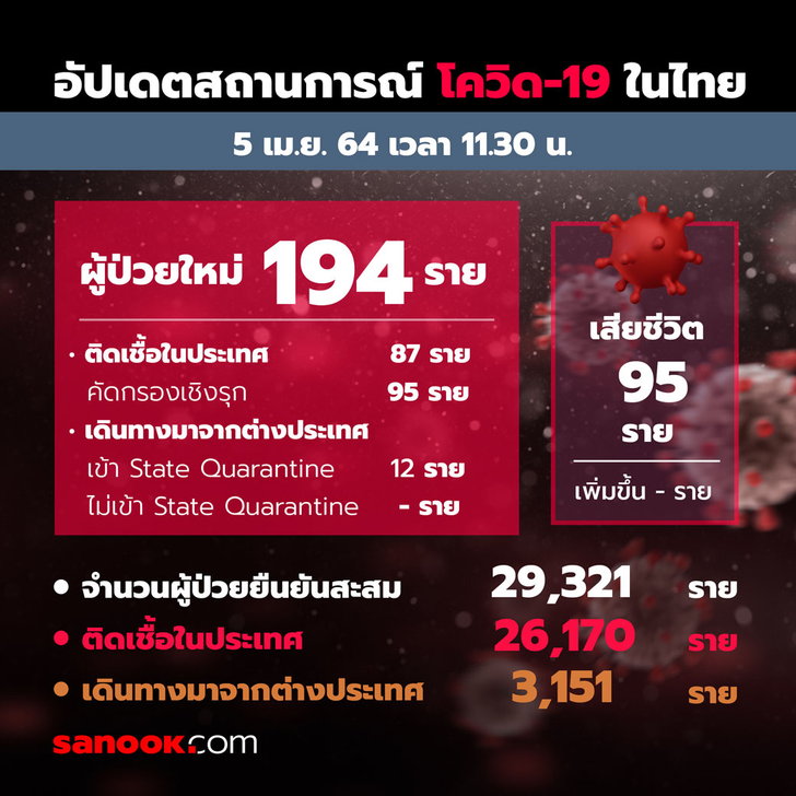 โควิดวันนี้ยอดพุ่ง 194 ราย! “หมอเบิร์ท” แถลงไทยมีผู้ป่วยสะสม 29,321 ราย
