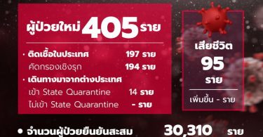 ฉุดไม่อยู่! โควิดวันนี้ 405 ราย “หมอทวีศิลป์” แถลงยอดติดเชื้อไทยพุ่ง ทะลุ 30,310 ราย