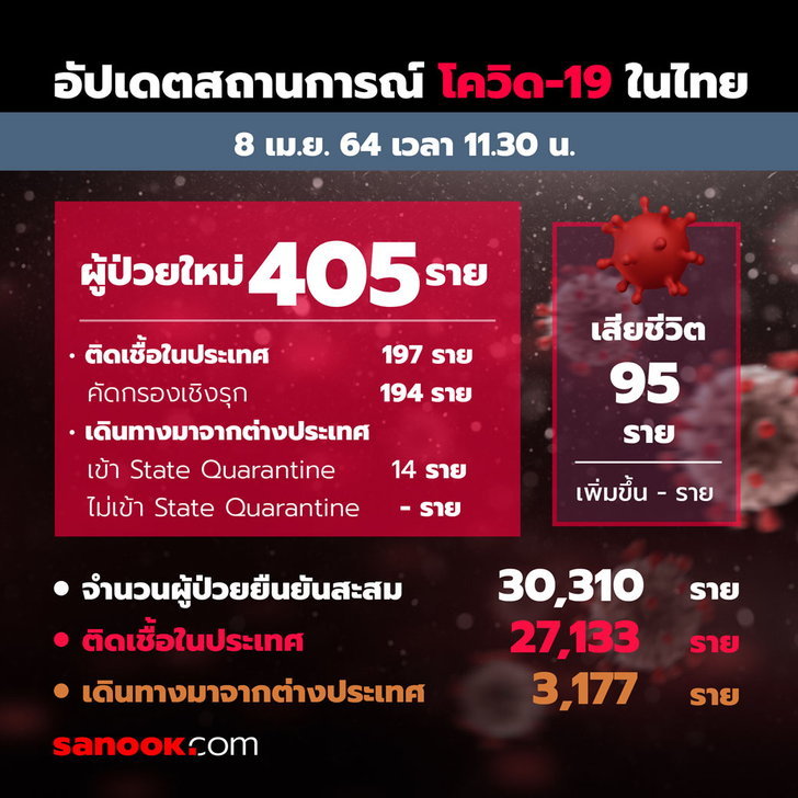 ฉุดไม่อยู่! โควิดวันนี้ 405 ราย “หมอทวีศิลป์” แถลงยอดติดเชื้อไทยพุ่ง ทะลุ 30,310 ราย